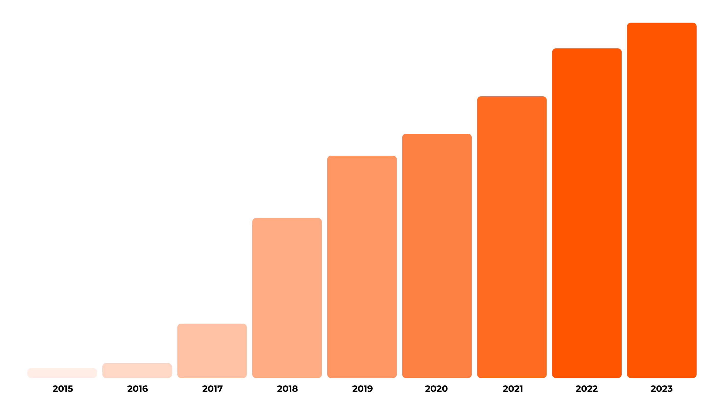 Visualisation 4 Visualisation 4